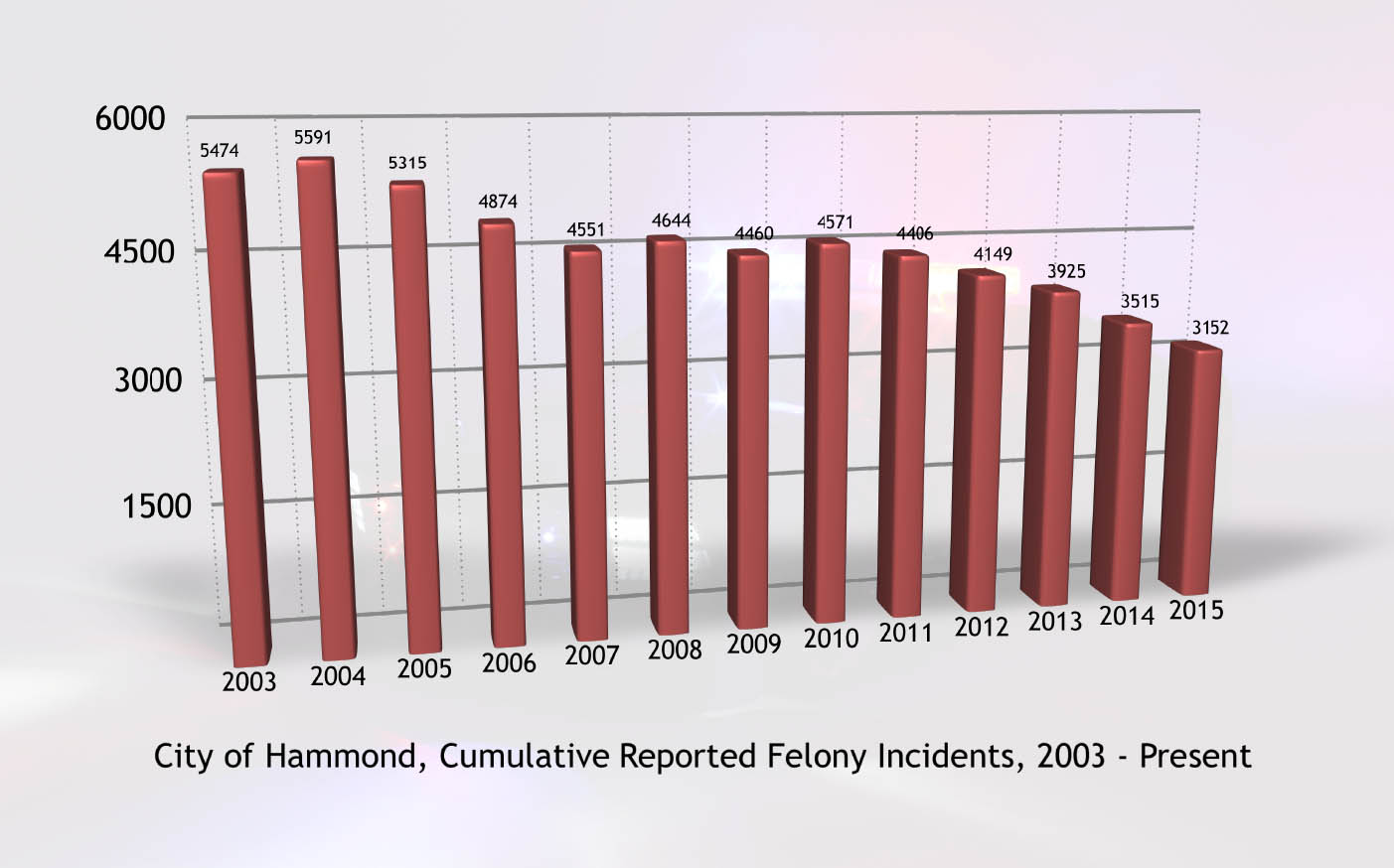 Hammond 2015 Crime Stat Chart
